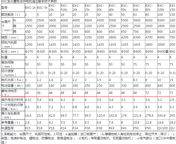BXC蓄電池電動平車詳細參數(shù)